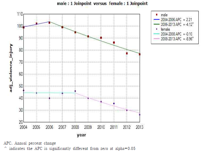 성별 폭력사고로 인한 손상 연령표준화 입원율 연간 변화율(2004-2013)