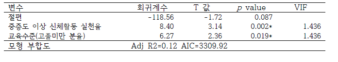 선정 모델의 다중회귀분석 결과