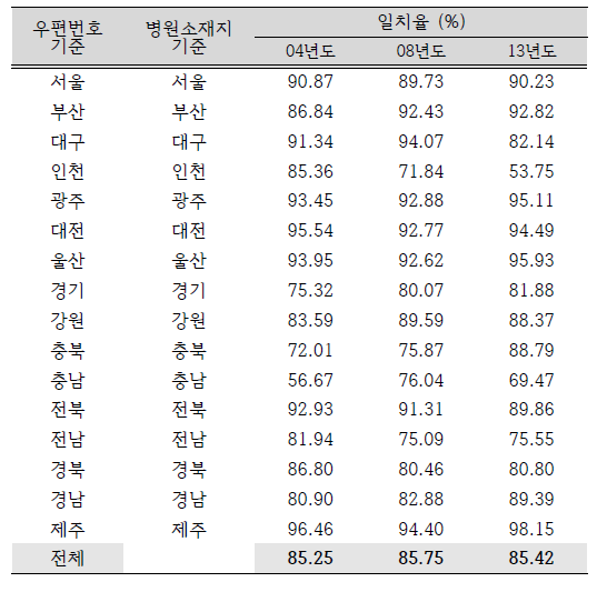 자료 검토사항 2