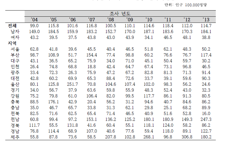 연도별/성별/지역별 학교내 손상 연령표준화 수술률