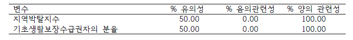 변수별 유의성 평가 결과 요약