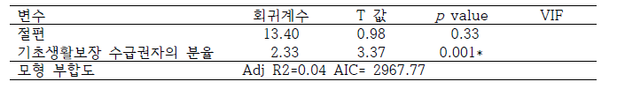 선정 모델의 다중회귀분석 결과