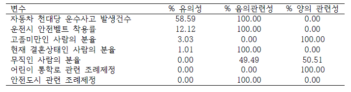 변수별 유의성 평가 결과 요약