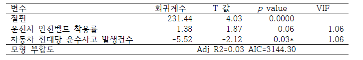 선정 모델의 다중회귀분석 결과