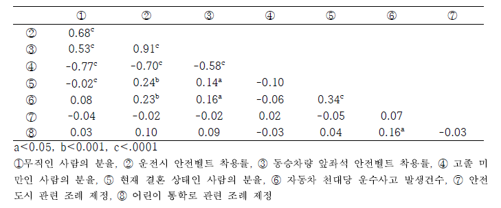 지역수준 지표간의 상관분석 결과