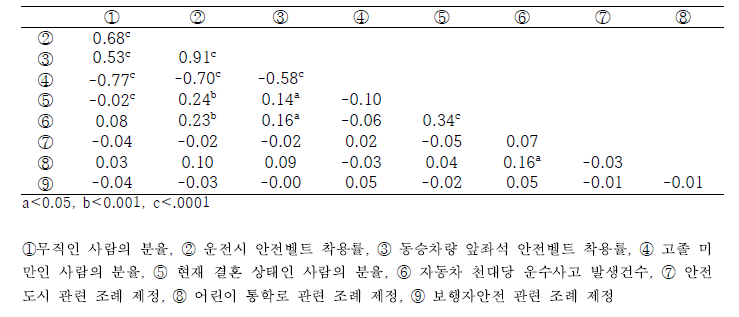 지역수준 지표간의 상관분석 결과