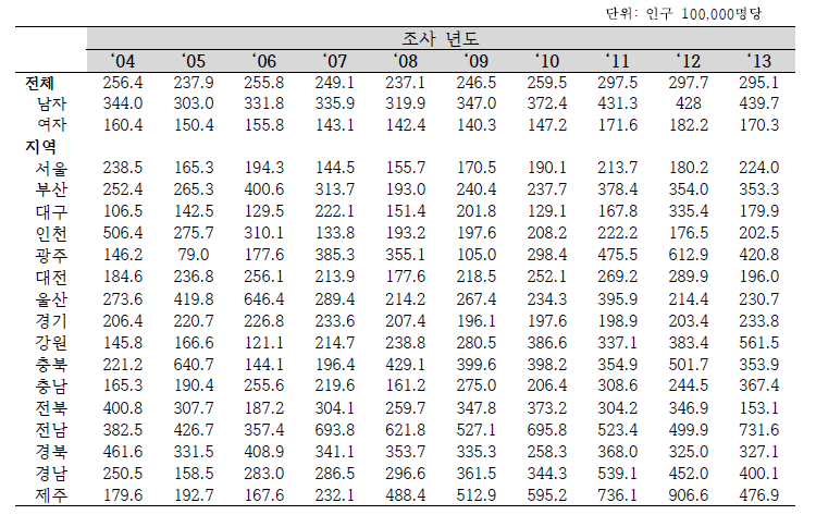 연도별/성별/지역별 아동(0-19세) 추락 및 낙상 손상 연령표준화 입원율