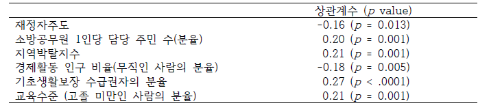 상관분석 결과