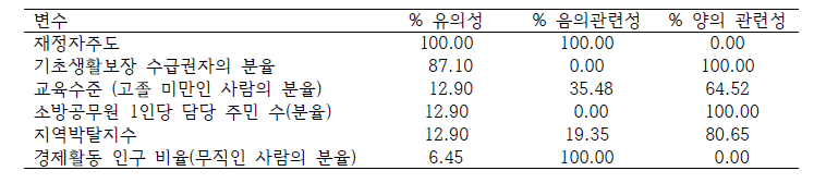 변수별 유의성 평가 결과 요약