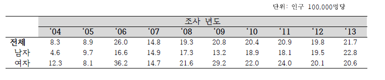 연도별/성별 아동(만0-19세)의 중독으로 인한 손상 연령표준화 입원율