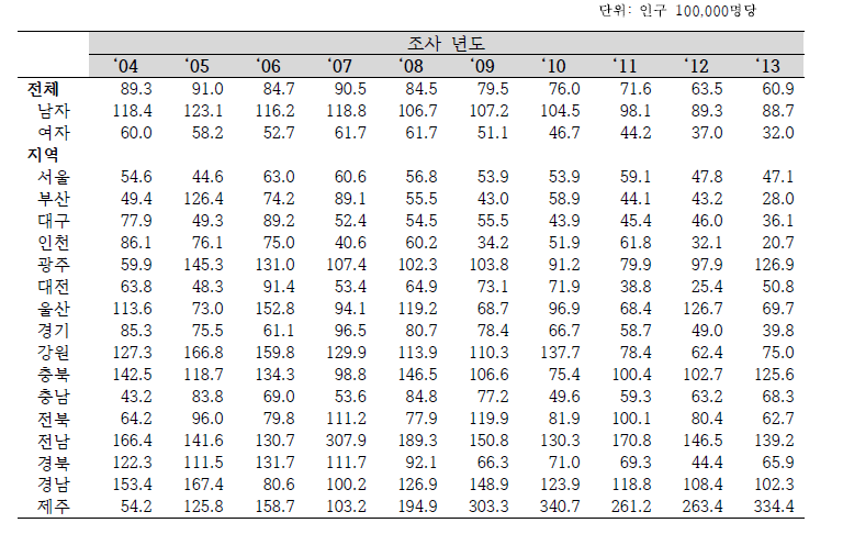 연도별/성별/지역별 청장년의 폭력으로 인한 손상 연령표준화 입원율