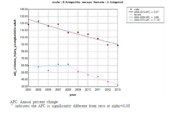 성별청장년의폭력으로인한손상연령표준화입원율연간변화율(2004-2013)