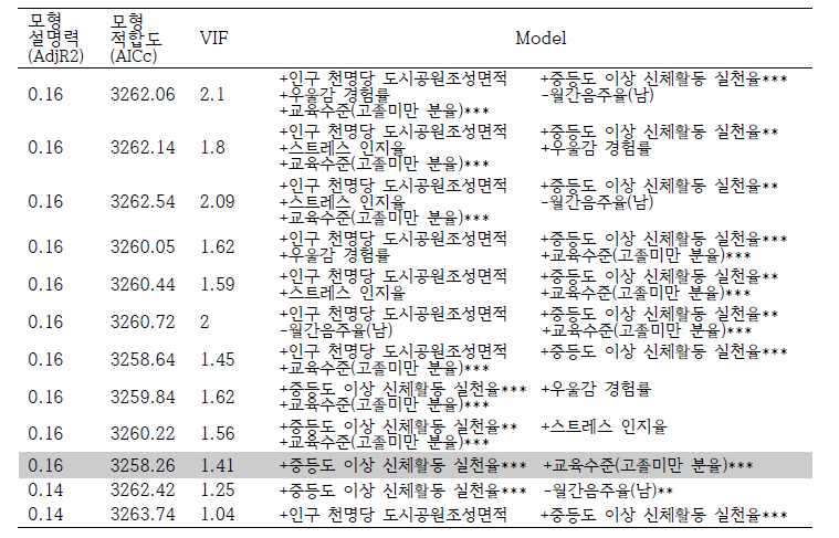 후보 모델 목록 ⑤ 지리적 가중회귀 분석 결과