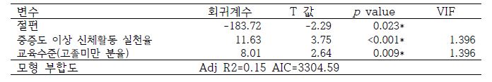 선정 모델의 다중회귀분석 결과