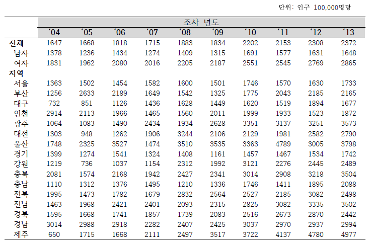 연도별/성별/지역별 노인 추락 및 낙상으로 인한 손상 입원율