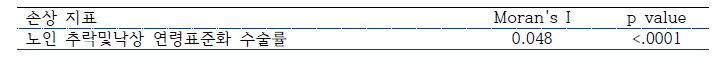 공간 자기 상관계수(Moran