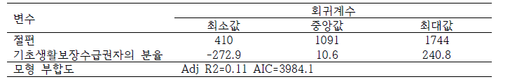 설명변수별 지역별 회귀계수 분포