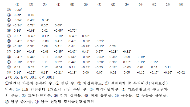 지역수준 지표간의 상관분석 결과