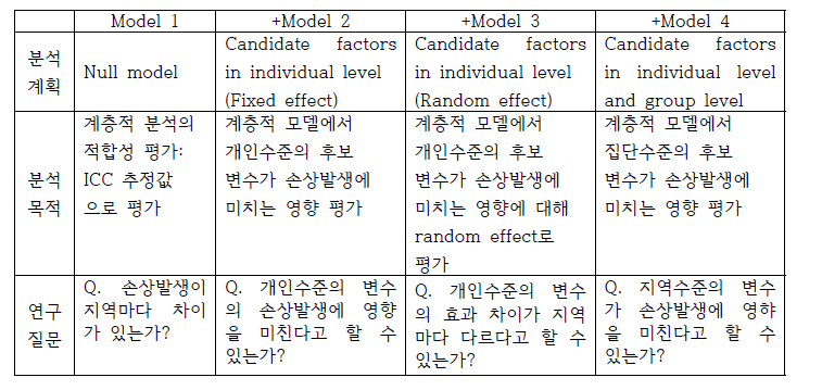 기본 분석 모델