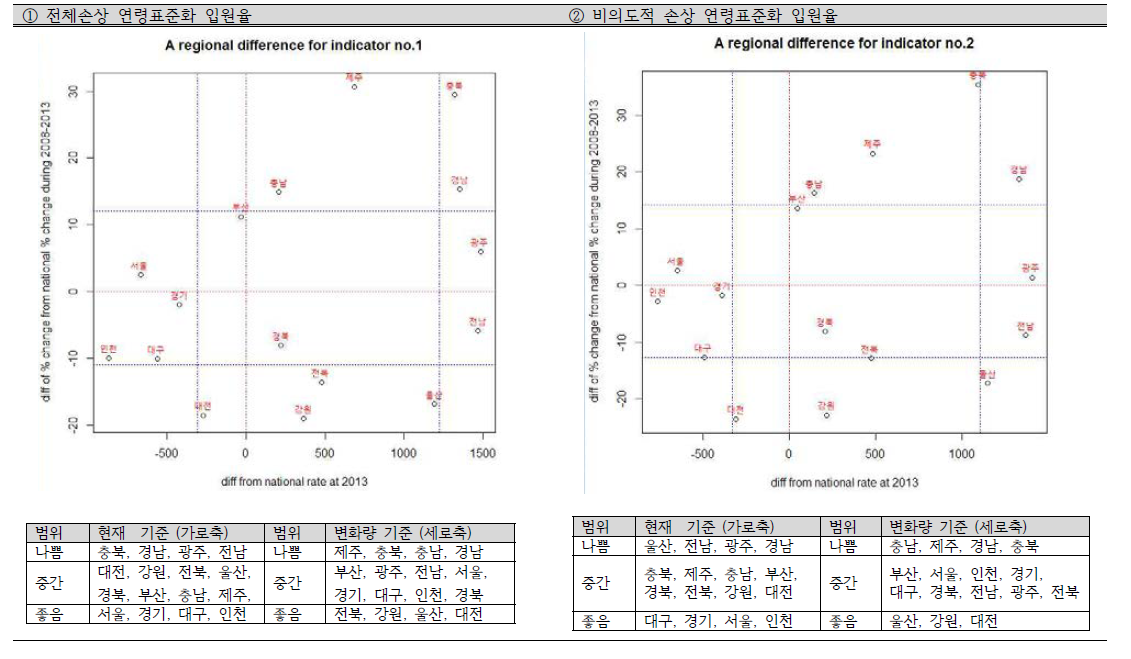 손상지표별 규모 및 추세 변화량 지역적 분포 예시