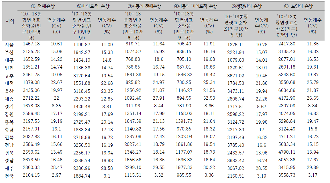 주요지표의 ‘10-’13통합연령표준화율(인구10만명 당) 및 변동계수(CV)
