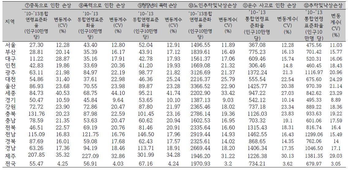 주요지표의 ‘10-’13통합연령표준화율(인구10만명 당) 및 변동계수(CV)