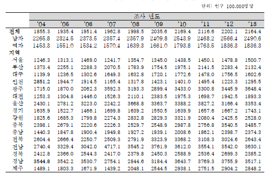 연도별/성별/지역별 전체손상 연령표준화 입원율