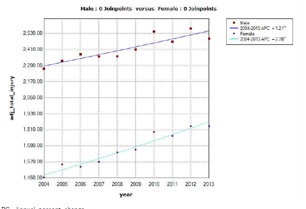 성별 전체손상 연령표준화 입원율 연간 변화율(2004-2013)