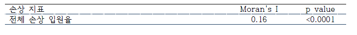 공간 자기 상관계수 (Moran