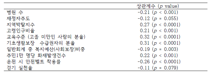 상관분석 결과