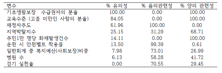 변수별 유의성 평가 결과 요약