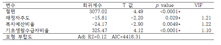 선정 모델의 다중회귀분석 결과