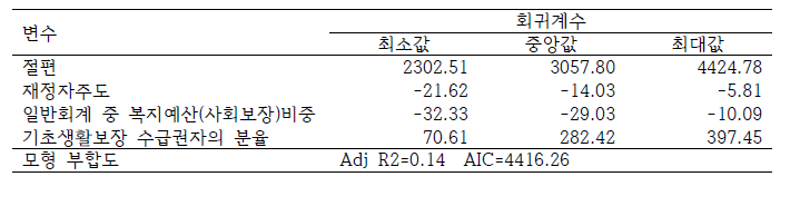 설명변수별 지역별 회귀계수 분포