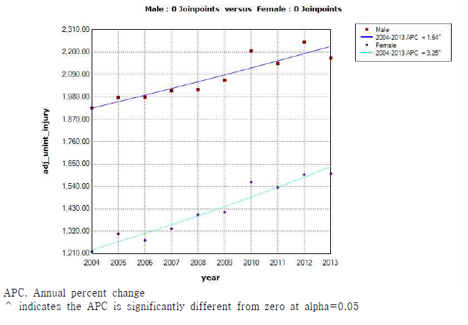 성별 비의도적 손상 연령표준화 입원율 연간 변화율(2004-2013)