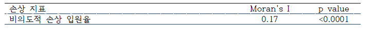 공간 자기 상관계수 (Moran