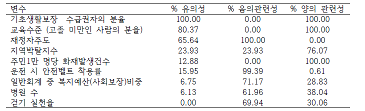 변수별 유의성 평가 결과 요약