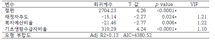 선정 모델의 다중회귀분석 결과