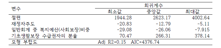 설명변수별 지역별 회귀계수 분포