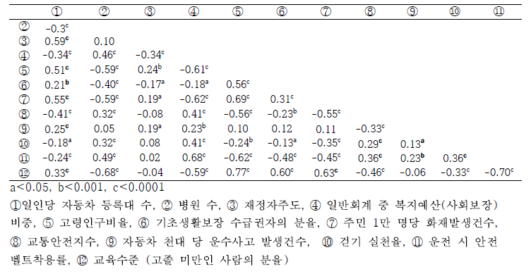 지역수준 지표간의 상관분석 결과