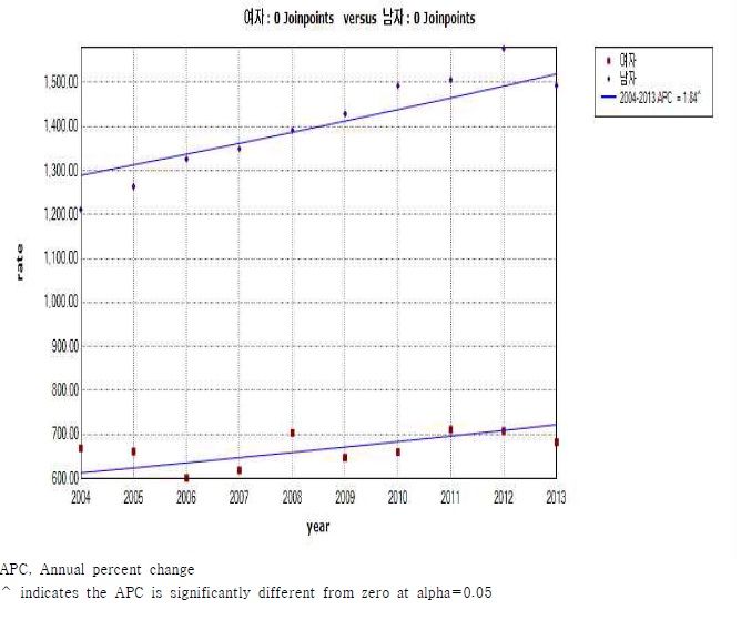 성별 아동(0-19세) 손상 연령표준화 입원율 연간 변화율(2004-2013)
