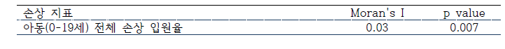 공간 자기 상관계수 (Moran