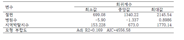 설명변수별 지역별 회귀계수 분포