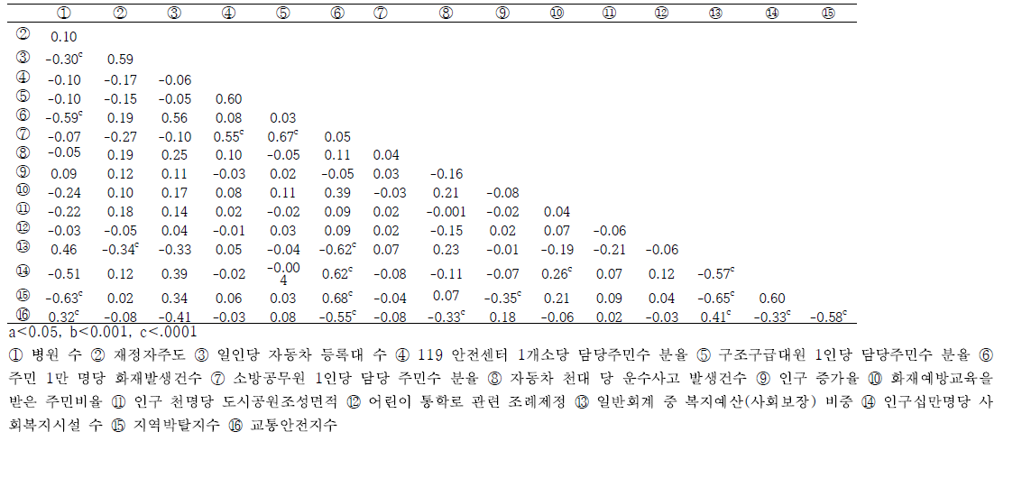 지역수준 지표간의 상관분석 결과