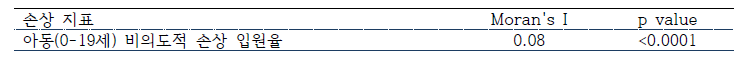 공간 자기 상관계수 (Moran