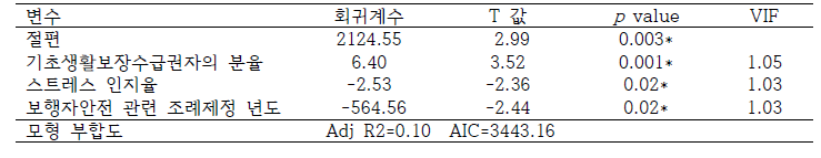 선정 모델의 다중회귀분석 결과