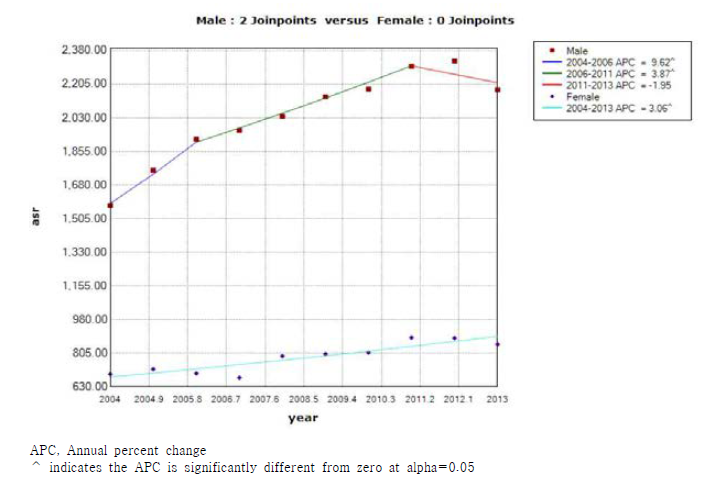 성별 청소년(만 15세-19세) 손상 연령표준화 입원율 연간 변화율(2004-2013)