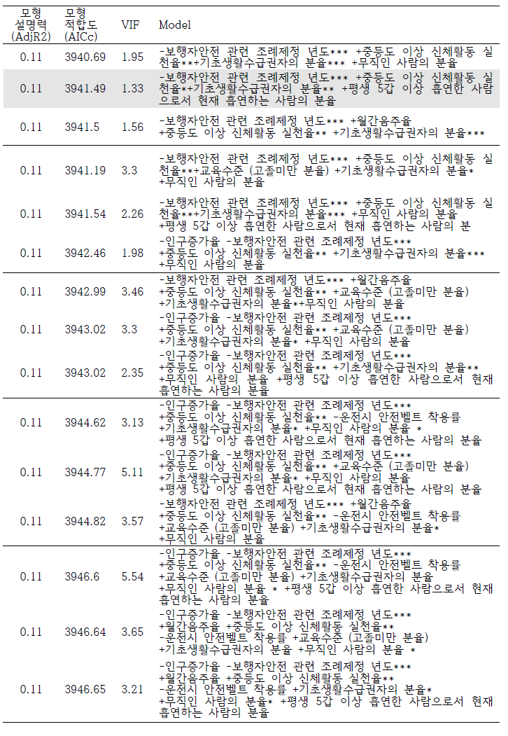 후보 모델 목록 [표 65] 변수별 유의성 평가 결과 요약