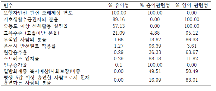 변수별 유의성 평가 결과 요약