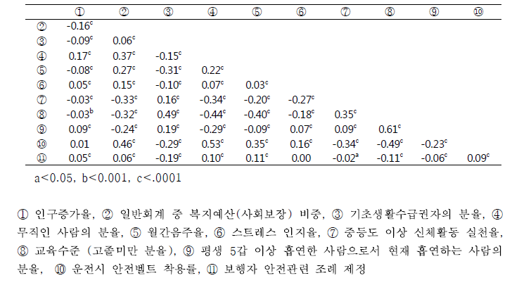 지역변수간의 상관분석 결과