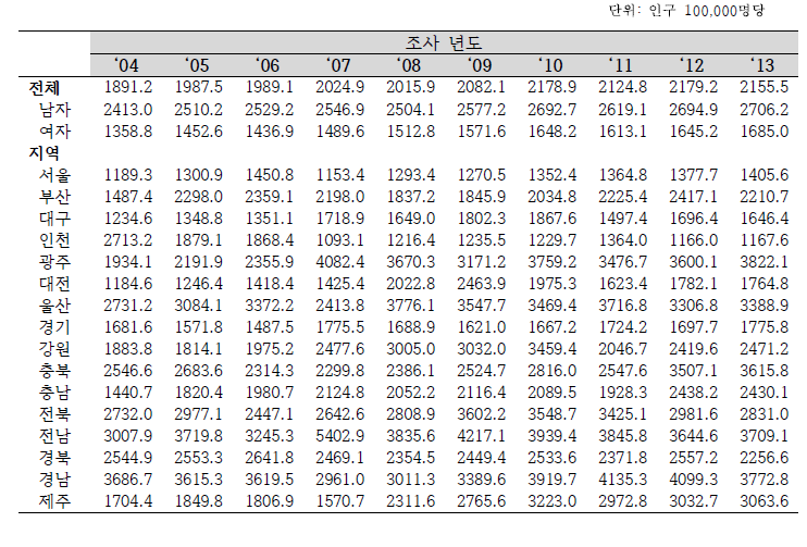 연도별/성별/지역별 청장년(만20-64세) 손상 연령표준화 입원율